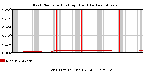 blacknight.com MX Hosting Market Share Graph