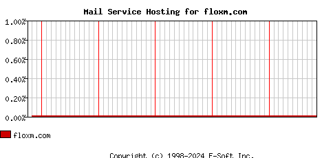 floxm.com MX Hosting Market Share Graph