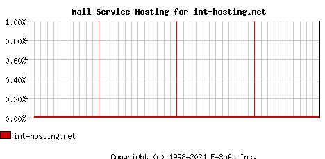 int-hosting.net MX Hosting Market Share Graph