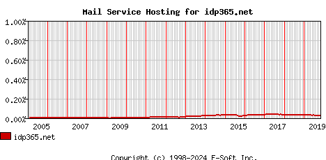 idp365.net MX Hosting Market Share Graph
