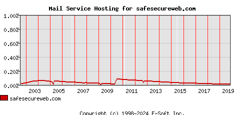 safesecureweb.com MX Hosting Market Share Graph