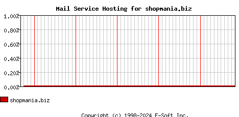 shopmania.biz MX Hosting Market Share Graph