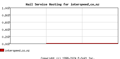 interspeed.co.nz MX Hosting Market Share Graph