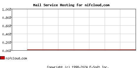 nifcloud.com MX Hosting Market Share Graph