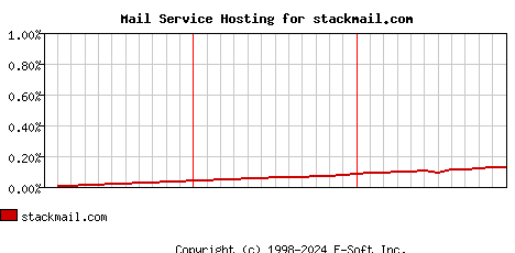 stackmail.com MX Hosting Market Share Graph