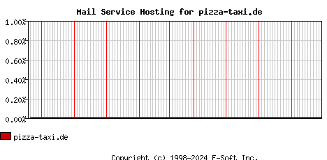 pizza-taxi.de MX Hosting Market Share Graph
