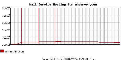 uhserver.com MX Hosting Market Share Graph