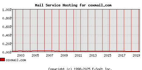 coxmail.com MX Hosting Market Share Graph