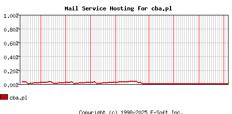 cba.pl MX Hosting Market Share Graph