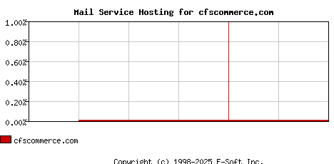 cfscommerce.com MX Hosting Market Share Graph