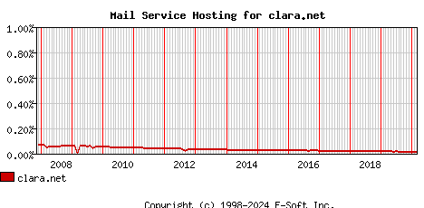 clara.net MX Hosting Market Share Graph