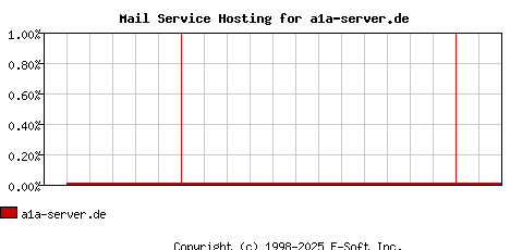 a1a-server.de MX Hosting Market Share Graph