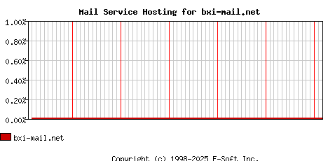 bxi-mail.net MX Hosting Market Share Graph