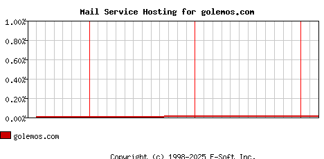 golemos.com MX Hosting Market Share Graph