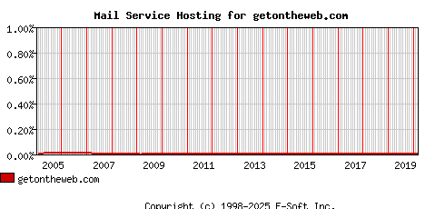 getontheweb.com MX Hosting Market Share Graph