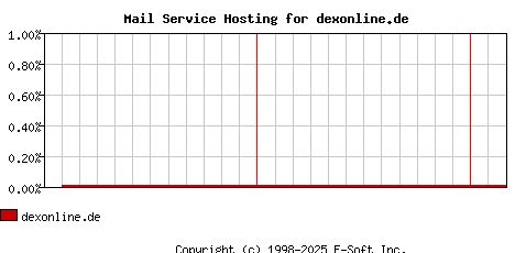 dexonline.de MX Hosting Market Share Graph