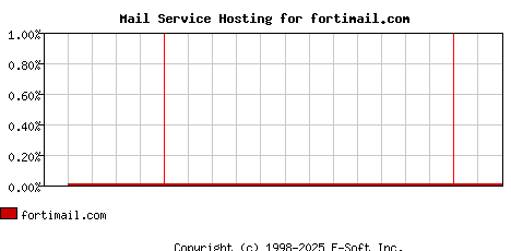 fortimail.com MX Hosting Market Share Graph