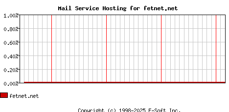 fetnet.net MX Hosting Market Share Graph