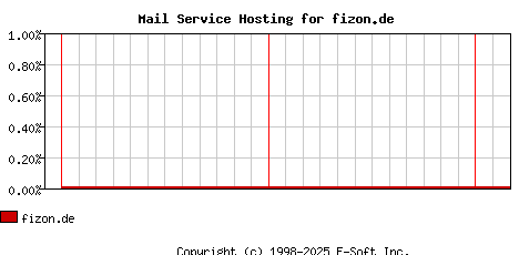 fizon.de MX Hosting Market Share Graph