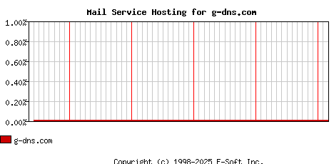 g-dns.com MX Hosting Market Share Graph