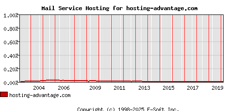 hosting-advantage.com MX Hosting Market Share Graph