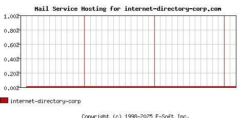internet-directory-corp.com MX Hosting Market Share Graph