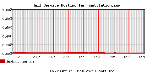jnetstation.com MX Hosting Market Share Graph