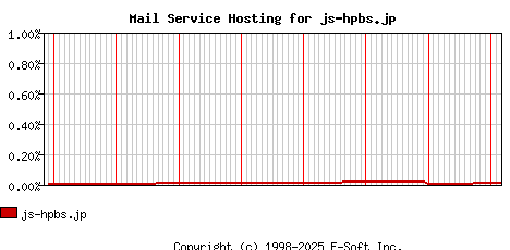js-hpbs.jp MX Hosting Market Share Graph