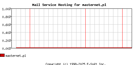 masternet.pl MX Hosting Market Share Graph