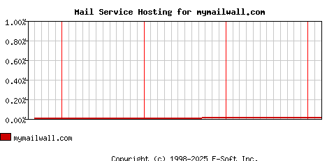 mymailwall.com MX Hosting Market Share Graph