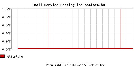 netfort.hu MX Hosting Market Share Graph