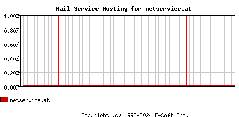 netservice.at MX Hosting Market Share Graph