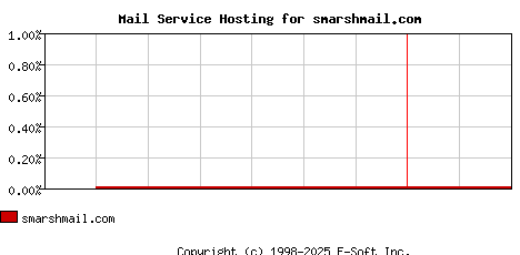 smarshmail.com MX Hosting Market Share Graph