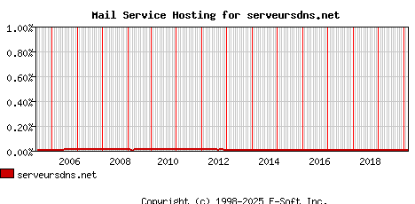 serveursdns.net MX Hosting Market Share Graph