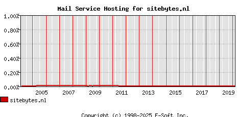 sitebytes.nl MX Hosting Market Share Graph