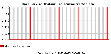 studiomarketer.com MX Hosting Market Share Graph