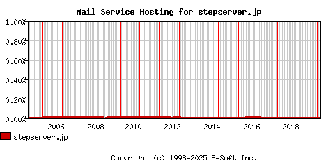 stepserver.jp MX Hosting Market Share Graph