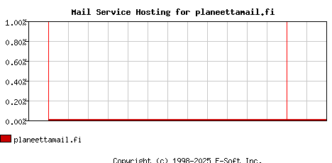 planeettamail.fi MX Hosting Market Share Graph