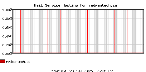 redmantech.ca MX Hosting Market Share Graph