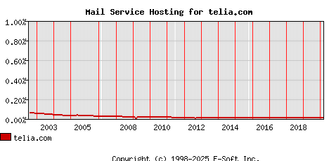 telia.com MX Hosting Market Share Graph