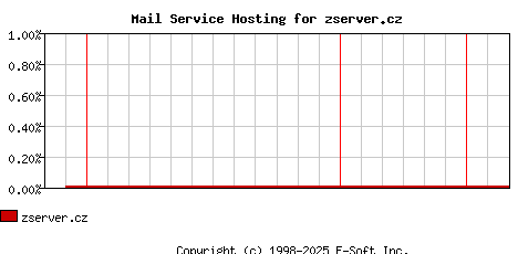 zserver.cz MX Hosting Market Share Graph