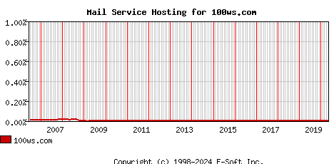 100ws.com MX Hosting Market Share Graph