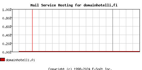 domainhotelli.fi MX Hosting Market Share Graph
