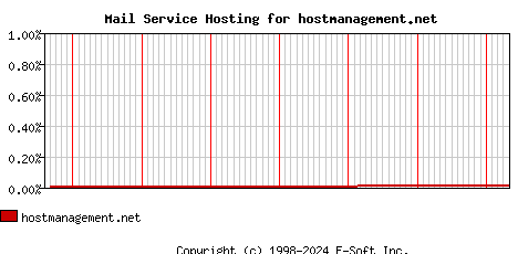 hostmanagement.net MX Hosting Market Share Graph