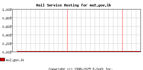 mx2.gov.lk MX Hosting Market Share Graph
