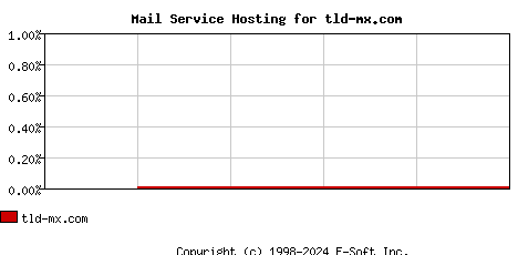 tld-mx.com MX Hosting Market Share Graph