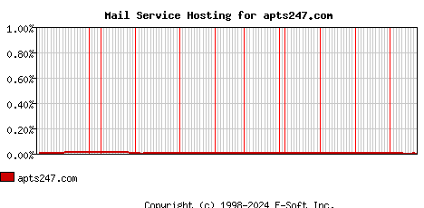 apts247.com MX Hosting Market Share Graph