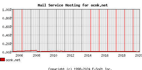 ocnk.net MX Hosting Market Share Graph