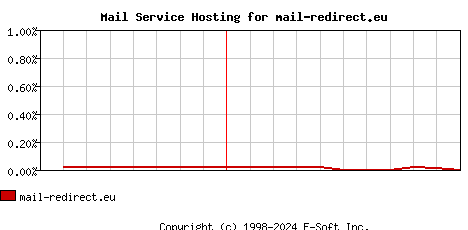 mail-redirect.eu MX Hosting Market Share Graph