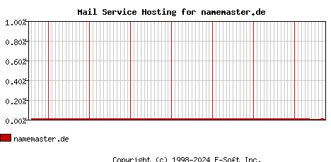namemaster.de MX Hosting Market Share Graph